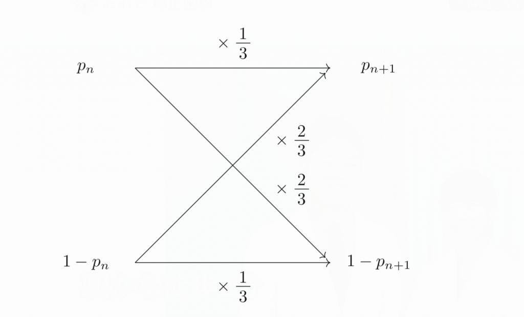 確率漸化式とは 東大の入試問題の良問を例に解き方を解説 東大医学部生の相談室