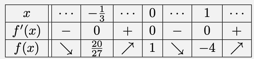 \[\begin{array}{|c||c|c|c|c|c|c|c|} \hline x&\cdots&-\frac{1}{3}&\cdots&0&\cdots&1&\cdots\\\hline f'(x)&-&0&+&0&-&0&+\\\hline f(x)&\searrow&\frac{20}{27}&\nearrow&1&\searrow&-4&\nearrow\\\hline\end{array}\]