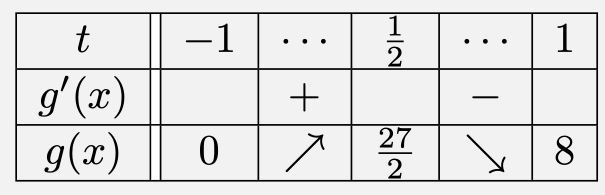 \[\begin{array}{|c||c|c|c|c|c|} \hline t&-1&\cdots&\frac{1}{2}&\cdots&1\\\hline g'(x)&&+&&-&\\\hline g(x)&0&\nearrow&\frac{27}{2}&\searrow&8\\\hline\end{array}\]