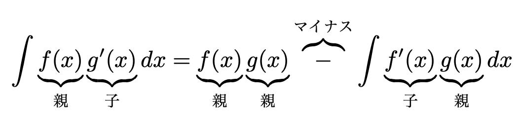 \[\int \underbrace{f(x)}_{親}\underbrace{g'(x)}_{子} dx= \underbrace{f(x)}_{親}\underbrace{g(x)}_{親} \overbrace{-}^{マイナス} \int \underbrace{f'(x)}_{子}\underbrace{g(x)}_{親}dx\]